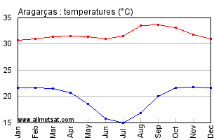 Aragarcas, Goias Brazil Annual Temperature Graph